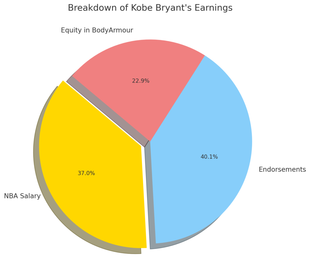 breakdown of Kobe Bryant's earnings