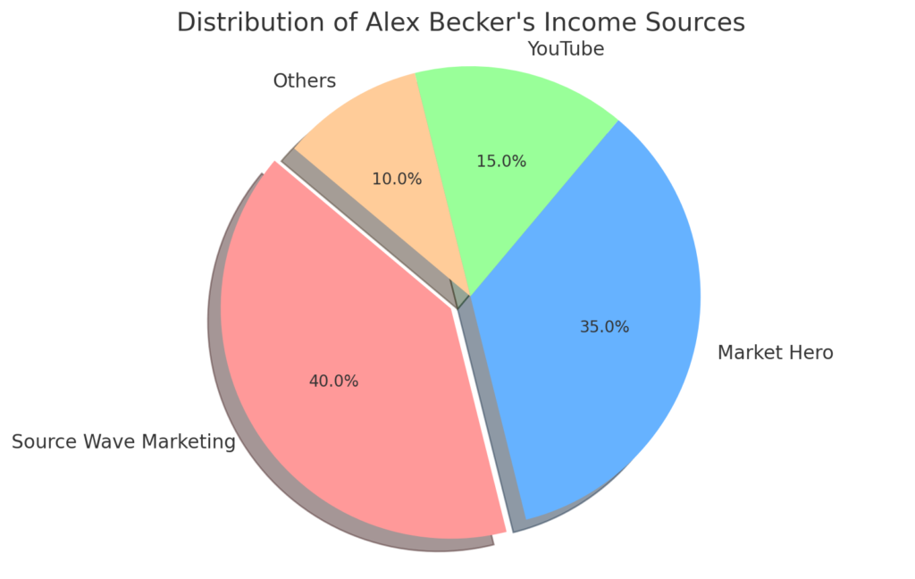 distribution of alex becker's income sources