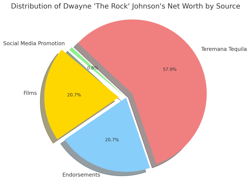 distribution of the rock's net worth